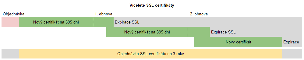 Certificats SSL pluriannuels Certificats SSL pluriannuels